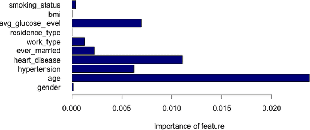 Figure 3 for A predictive analytics approach for stroke prediction using machine learning and neural networks