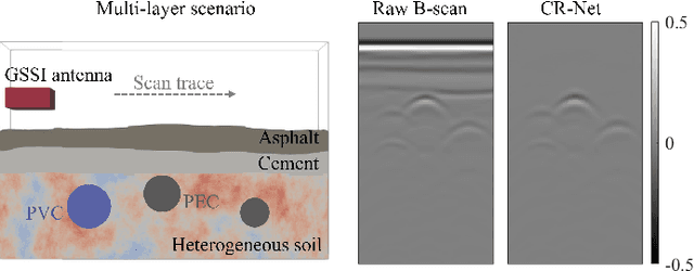 Figure 4 for Learning to Remove Clutter in Real-World GPR Images Using Hybrid Data