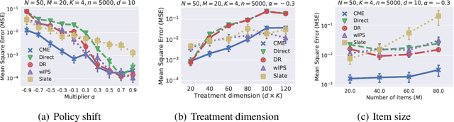 Figure 1 for Counterfactual Mean Embedding: A Kernel Method for Nonparametric Causal Inference