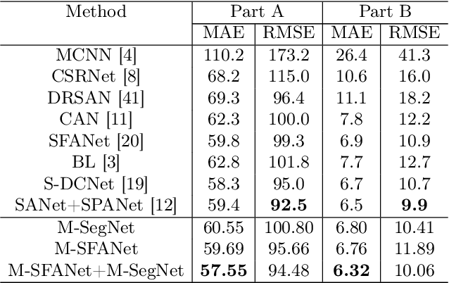 Figure 4 for Encoder-Decoder Based Convolutional Neural Networks with Multi-Scale-Aware Modules for Crowd Counting