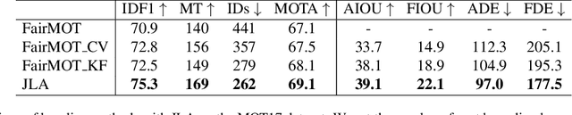 Figure 2 for Joint Learning Architecture for Multiple Object Tracking and Trajectory Forecasting