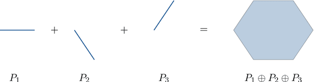 Figure 4 for A Tropical Approach to Neural Networks with Piecewise Linear Activations