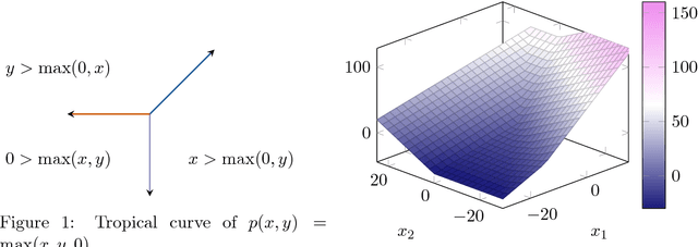 Figure 1 for A Tropical Approach to Neural Networks with Piecewise Linear Activations