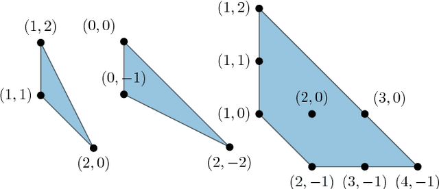 Figure 2 for A Tropical Approach to Neural Networks with Piecewise Linear Activations