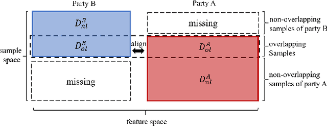 Figure 1 for FedMVT: Semi-supervised Vertical Federated Learning with MultiView Training