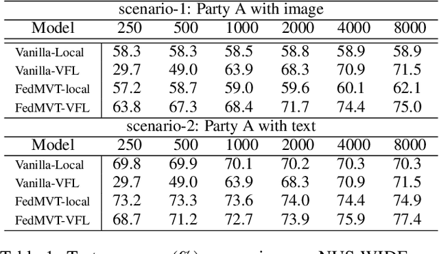 Figure 2 for FedMVT: Semi-supervised Vertical Federated Learning with MultiView Training