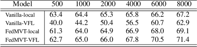 Figure 4 for FedMVT: Semi-supervised Vertical Federated Learning with MultiView Training
