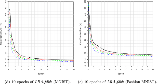 Figure 3 for Conducting Credit Assignment by Aligning Local Representations