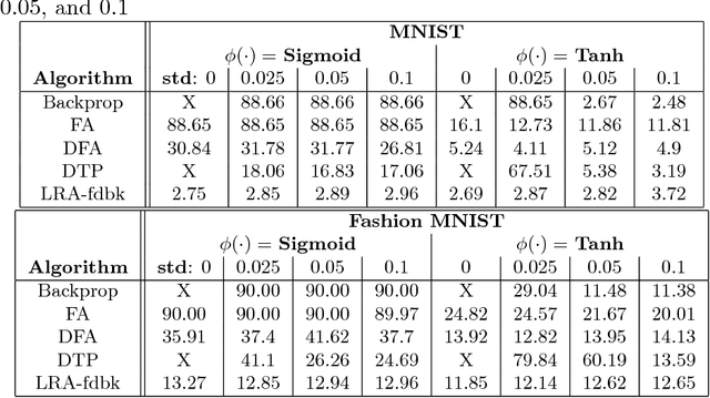 Figure 2 for Conducting Credit Assignment by Aligning Local Representations