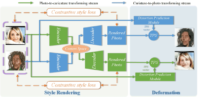 Figure 1 for Unsupervised Contrastive Photo-to-Caricature Translation based on Auto-distortion