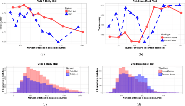 Figure 3 for Text Understanding with the Attention Sum Reader Network