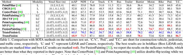 Figure 2 for TransFusion: Robust LiDAR-Camera Fusion for 3D Object Detection with Transformers