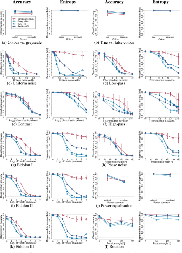 Figure 4 for Generalisation in humans and deep neural networks