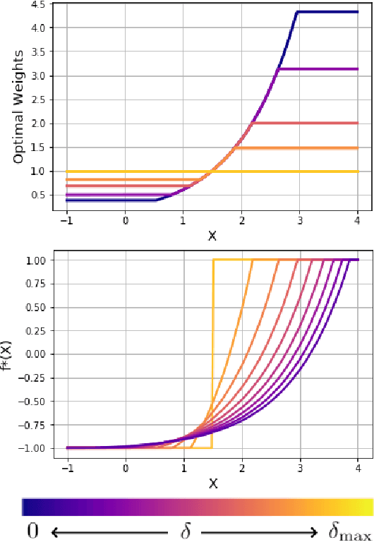 Figure 1 for Outcome Assumptions and Duality Theory for Balancing Weights