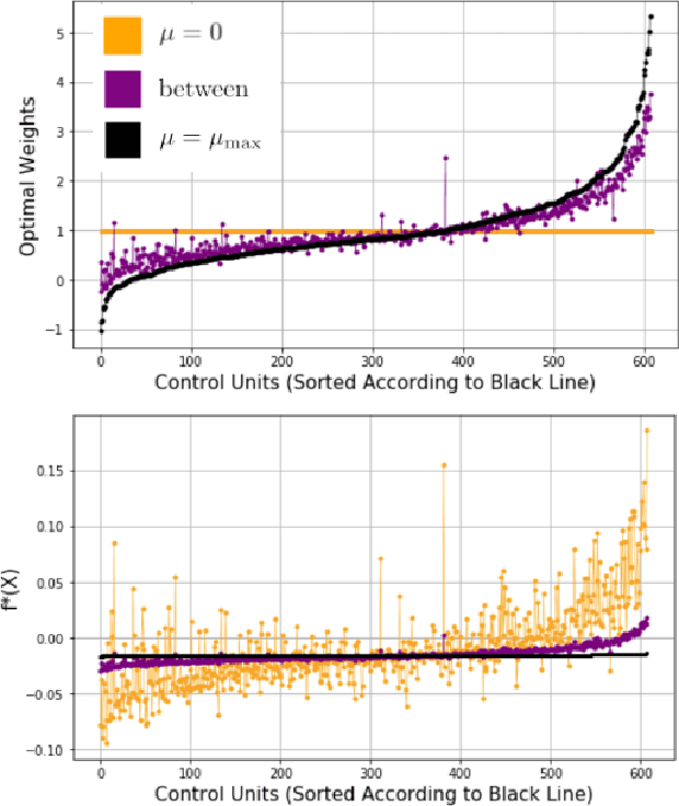 Figure 2 for Outcome Assumptions and Duality Theory for Balancing Weights