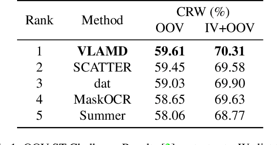 Figure 2 for Vision-Language Adaptive Mutual Decoder for OOV-STR