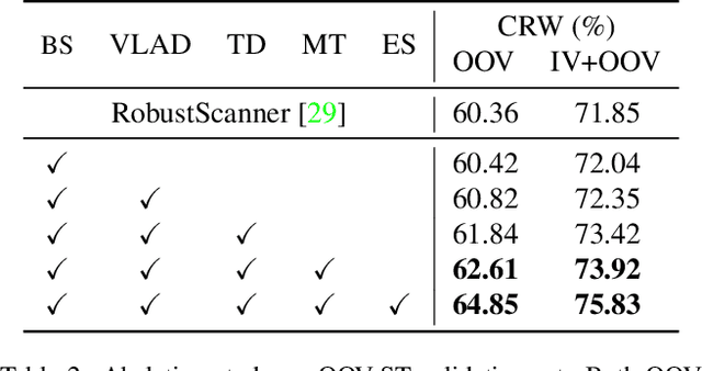 Figure 4 for Vision-Language Adaptive Mutual Decoder for OOV-STR