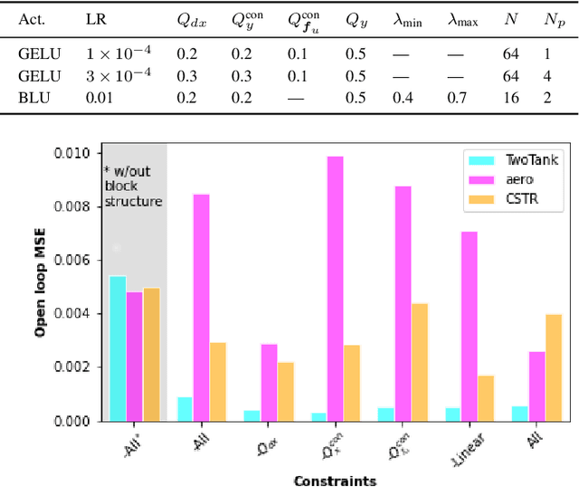 Figure 4 for Constrained Block Nonlinear Neural Dynamical Models