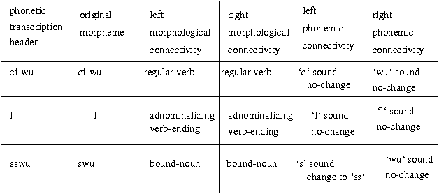 Figure 4 for SKOPE: A connectionist/symbolic architecture of spoken Korean processing