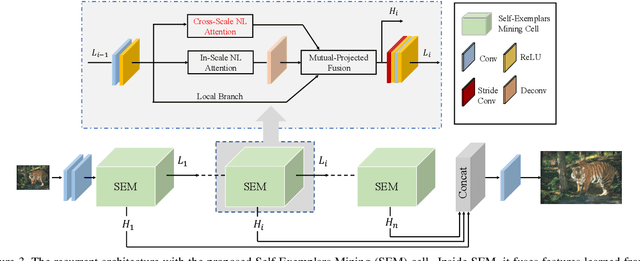 Figure 4 for Image Super-Resolution with Cross-Scale Non-Local Attention and Exhaustive Self-Exemplars Mining