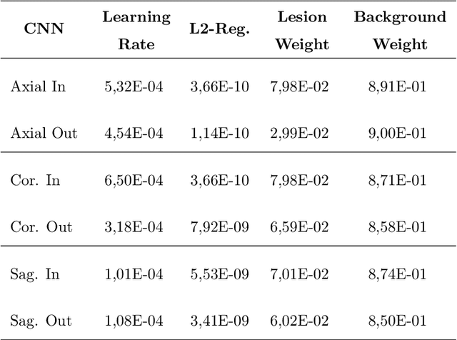 Figure 2 for Multiple Sclerosis Lesions Identification/Segmentation in Magnetic Resonance Imaging using Ensemble CNN and Uncertainty Classification