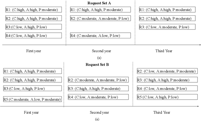 Figure 4 for Sequential Learning-based IaaS Composition