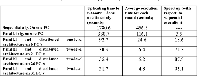 Figure 4 for Highly Scalable, Parallel and Distributed AdaBoost Algorithm using Light Weight Threads and Web Services on a Network of Multi-Core Machines