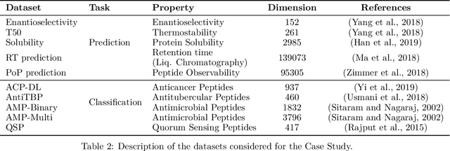 Figure 4 for Combination of digital signal processing and assembled predictive models facilitates the rational design of proteins