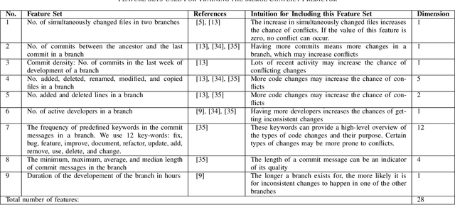 Figure 4 for Predicting Merge Conflicts in Collaborative Software Development