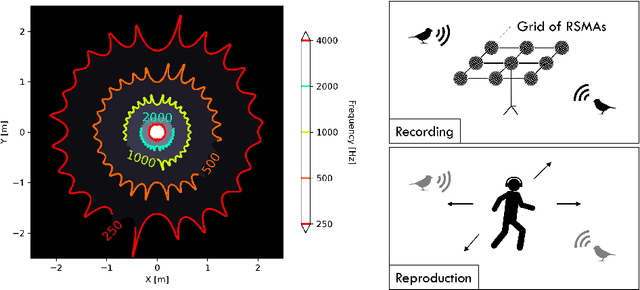 Figure 1 for Multiple scattering ambisonics: three-dimensional sound foeld estimation using interacting spheres