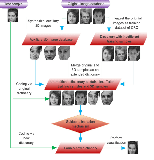 Figure 1 for Dictionary Integration using 3D Morphable Face Models for Pose-invariant Collaborative-representation-based Classification