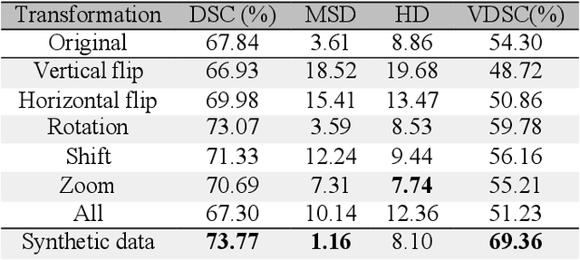 Figure 2 for Improving prostate whole gland segmentation in t2-weighted MRI with synthetically generated data