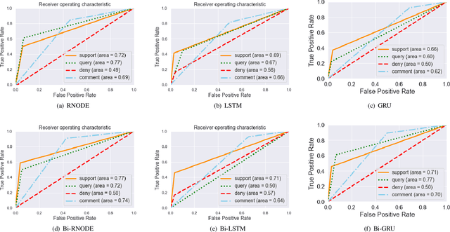Figure 3 for Bi-Directional Recurrent Neural Ordinary Differential Equations for Social Media Text Classification