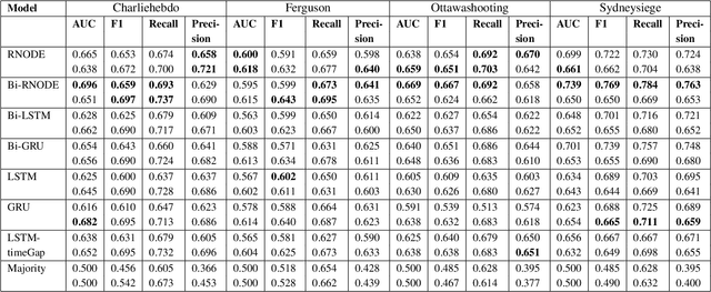 Figure 2 for Bi-Directional Recurrent Neural Ordinary Differential Equations for Social Media Text Classification