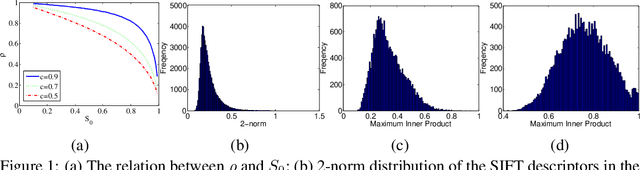 Figure 1 for Norm-Ranging LSH for Maximum Inner Product Search