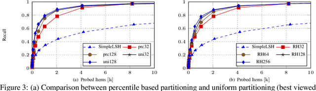 Figure 3 for Norm-Ranging LSH for Maximum Inner Product Search