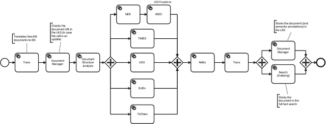 Figure 3 for Orchestrating NLP Services for the Legal Domain