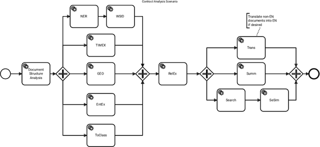 Figure 4 for Orchestrating NLP Services for the Legal Domain