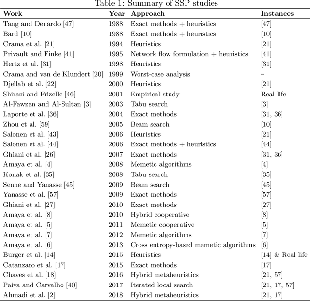 Figure 1 for A simple and effective hybrid genetic search for the job sequencing and tool switching problem