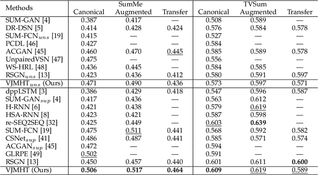 Figure 4 for Video Joint Modelling Based on Hierarchical Transformer for Co-summarization