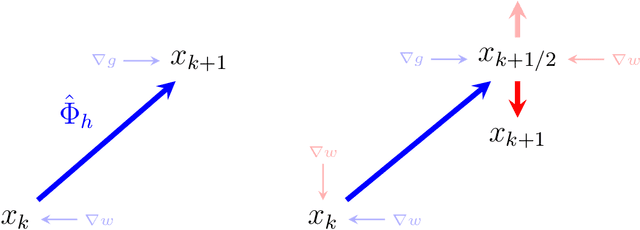 Figure 3 for Gradient Flows and Accelerated Proximal Splitting Methods