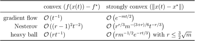 Figure 1 for Gradient Flows and Accelerated Proximal Splitting Methods