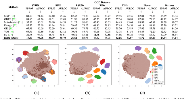 Figure 3 for RODD: A Self-Supervised Approach for Robust Out-of-Distribution Detection