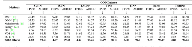 Figure 2 for RODD: A Self-Supervised Approach for Robust Out-of-Distribution Detection