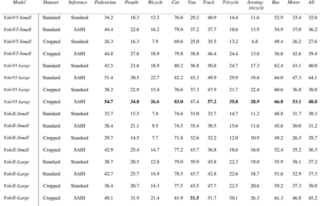 Figure 2 for Evaluation of YOLO Models with Sliced Inference for Small Object Detection