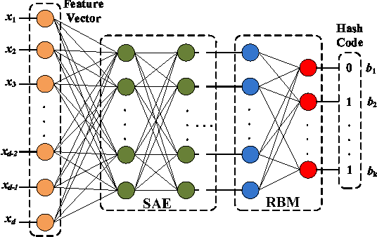 Figure 1 for Unsupervised Deep Hashing for Large-scale Visual Search