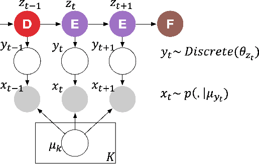 Figure 1 for Hidden Markov Models and their Application for Predicting Failure Events