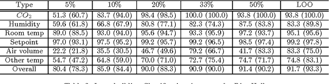Figure 4 for Sensor-Type Classification in Buildings