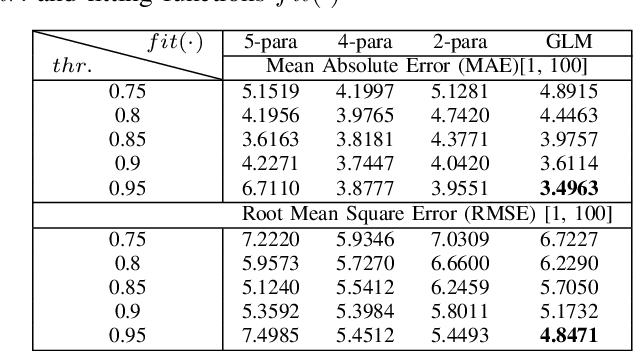 Figure 4 for A Framework to Map VMAF with the Probability of Just Noticeable Difference between Video Encoding Recipes