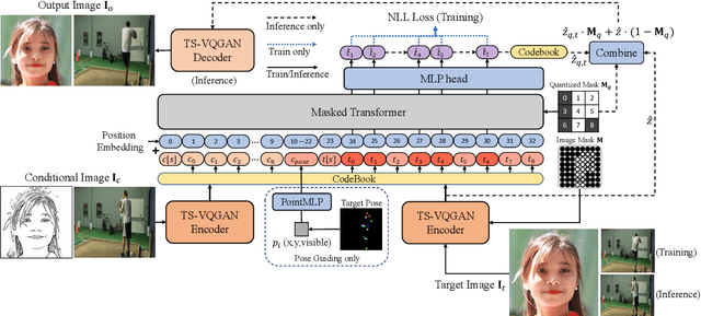Figure 3 for The Image Local Autoregressive Transformer